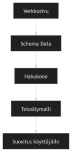Schema.org merkintöjä mermaid diagram